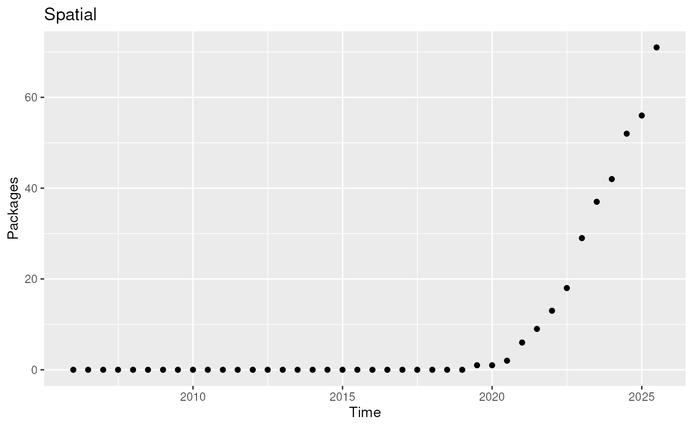 Count of 'Spatial' packages over time.