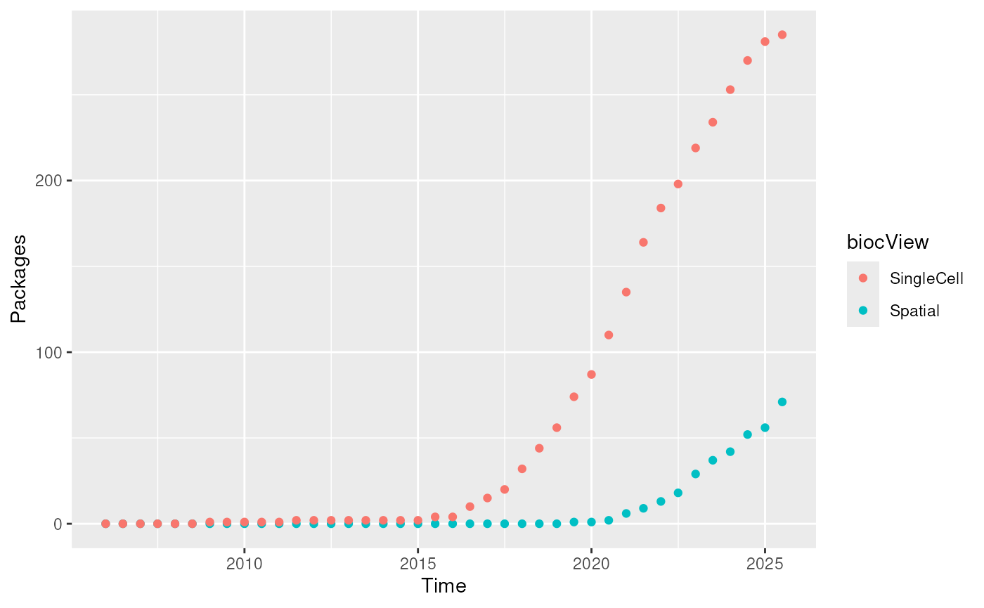 Count of 'Spatial' or 'SingleCell' packages over time.