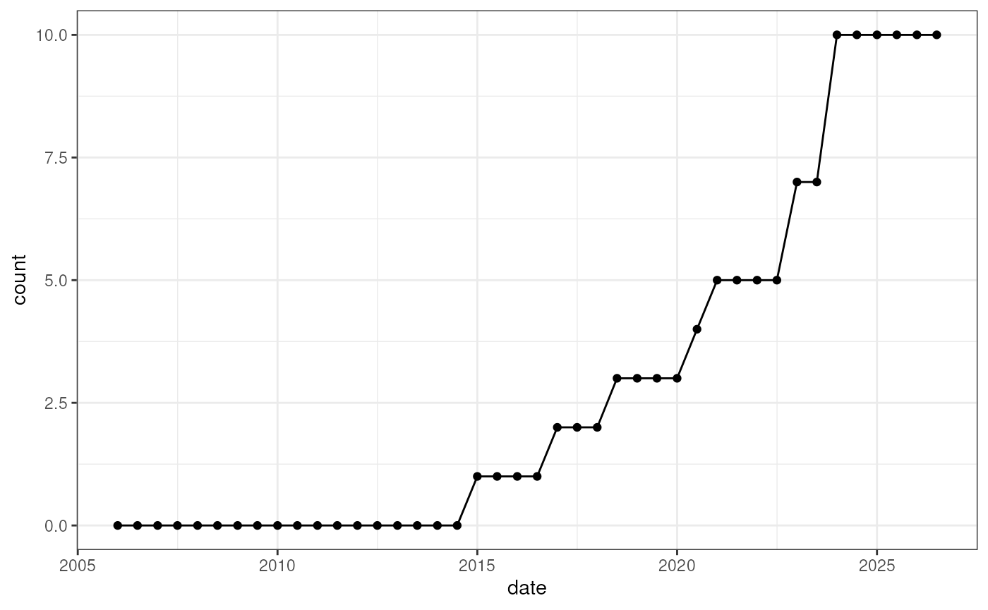 Number of packages maintained by 'Kevin Rue' over time.