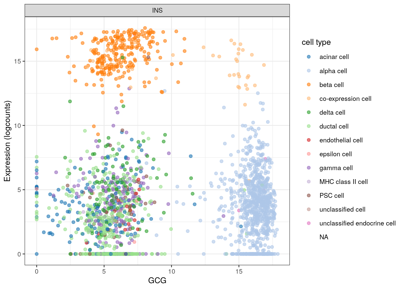 _INS_ expression against _GCG_ expression in the Segerstolpe dataset. Each point represents a cell and is colored by its assigned cell type.