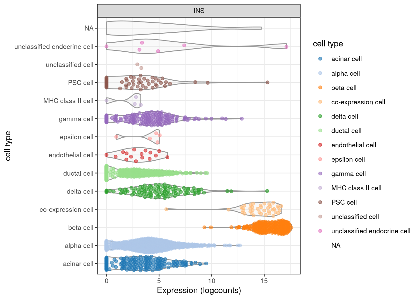 Distribution of _INS_ expression in each cell type of the Segerstolpe dataset. Each point represents a cell and is colored by its assigned cell type for an extra touch of aesthetics.