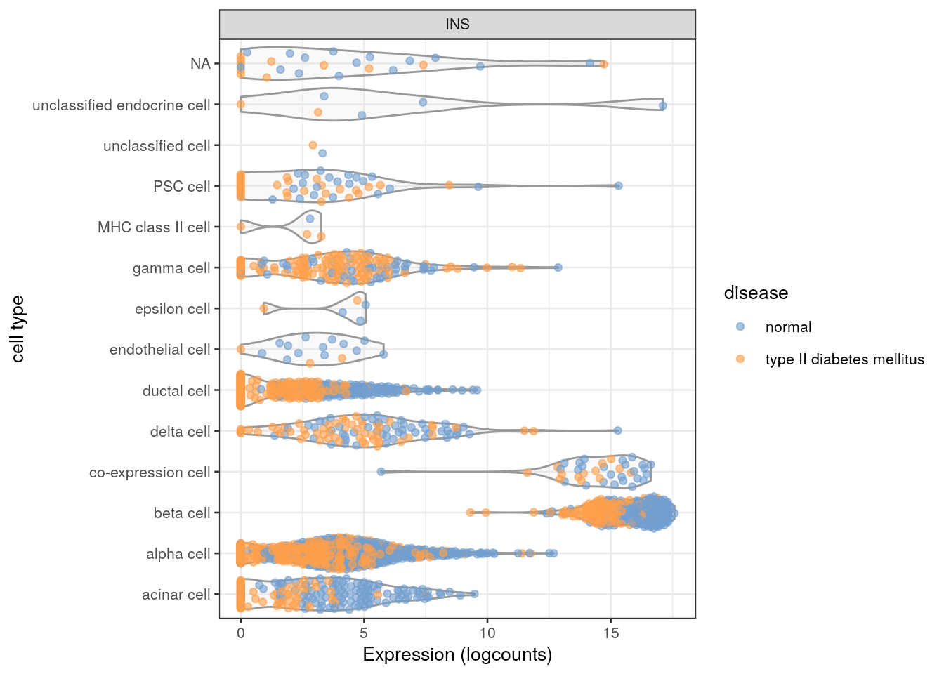 Distribution of _INS_ expression in each cell type of the Segerstolpe dataset. Each point represents a cell and is colored by the disease status of its donor of origin.