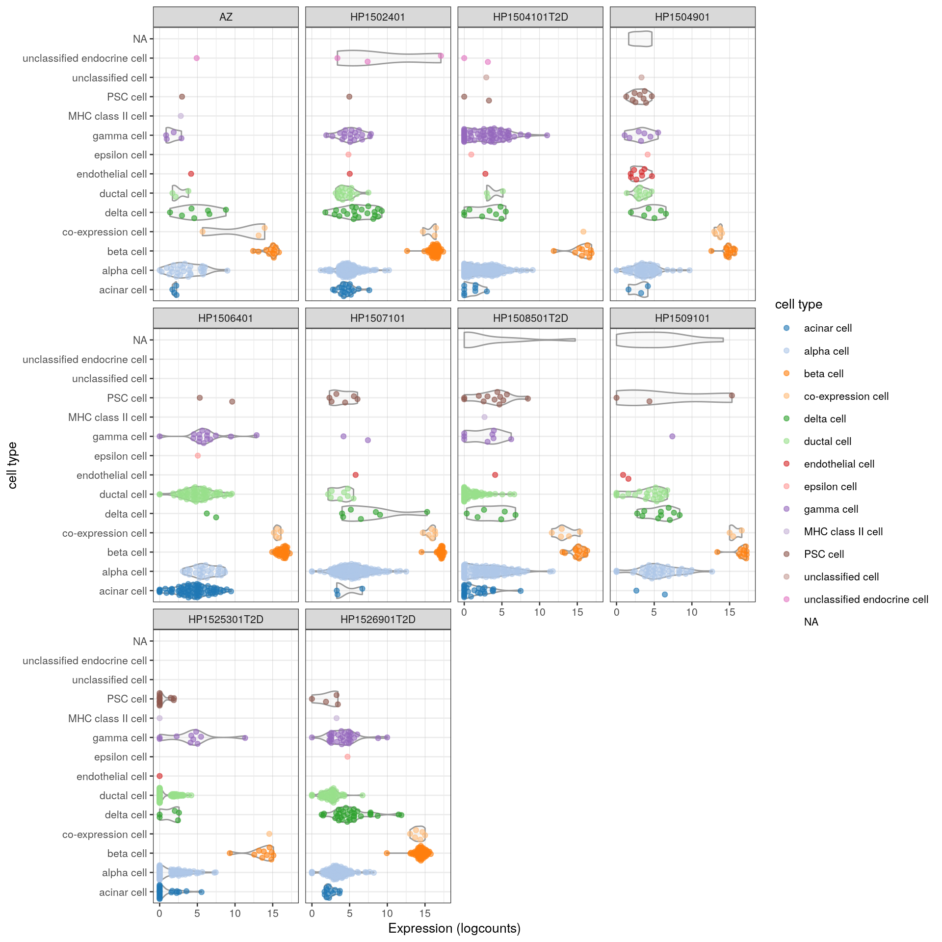 Distribution of _INS_ expression in each cell type for each donor of the Segerstolpe dataset. Each point represents a cell and is colored by its assigned cell type, while each facet contains all cells from a particular donor.