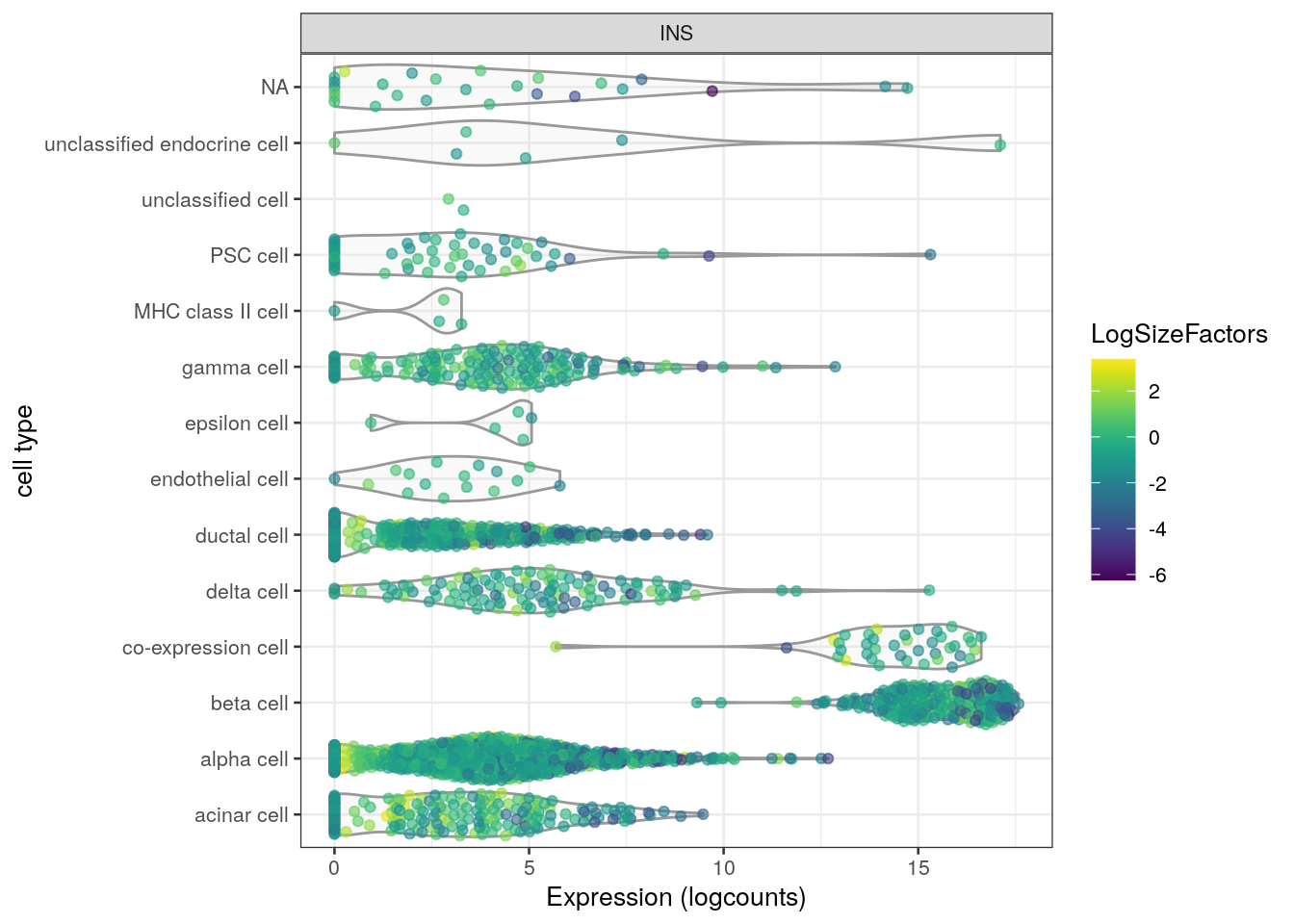 Distribution of _INS_ expression in each cell type of the Segerstolpe dataset. Each point represents a cell and is colored by its log-transformed size factor.