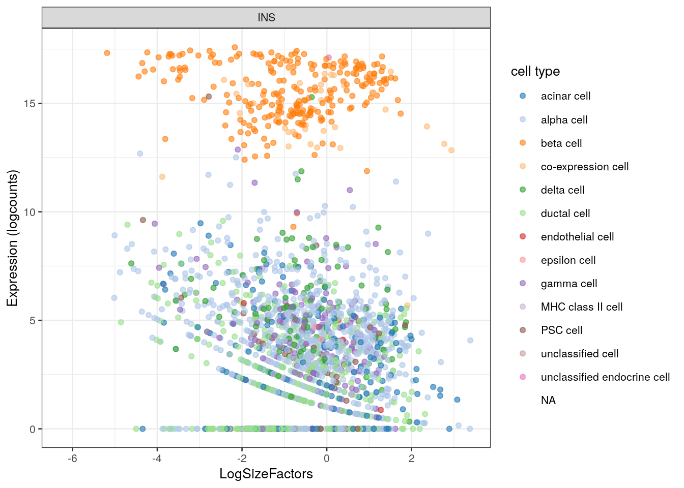 _INS_ expression against the log-size factor in the Segerstolpe dataset. Each point represents a cell and is colored by its assigned cell type.