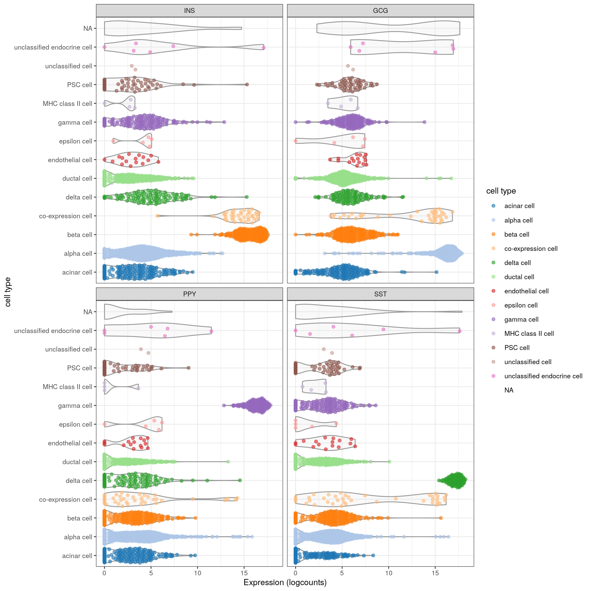 Distribution of the expression of various pancreas-related marker genes in the Segerstolpe dataset. Each point represents a cell and is colored by its assigned cell type, while each facet corresponds to a single marker gene.